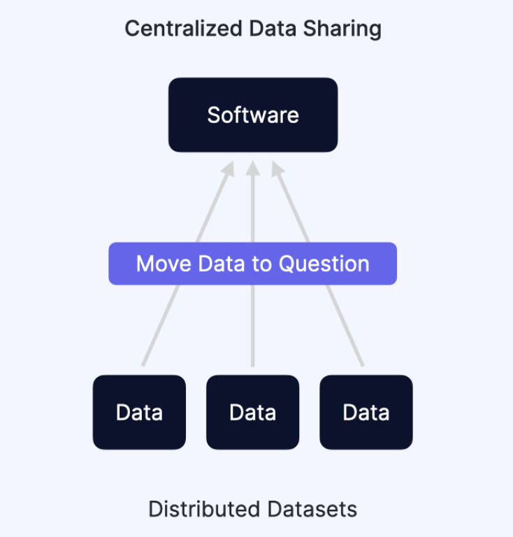 Centralized data sharing